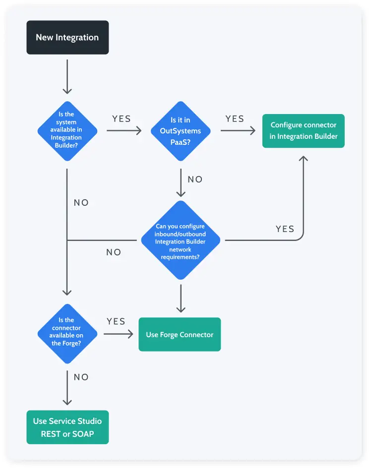 Integration builder vs Forge connector decision tree