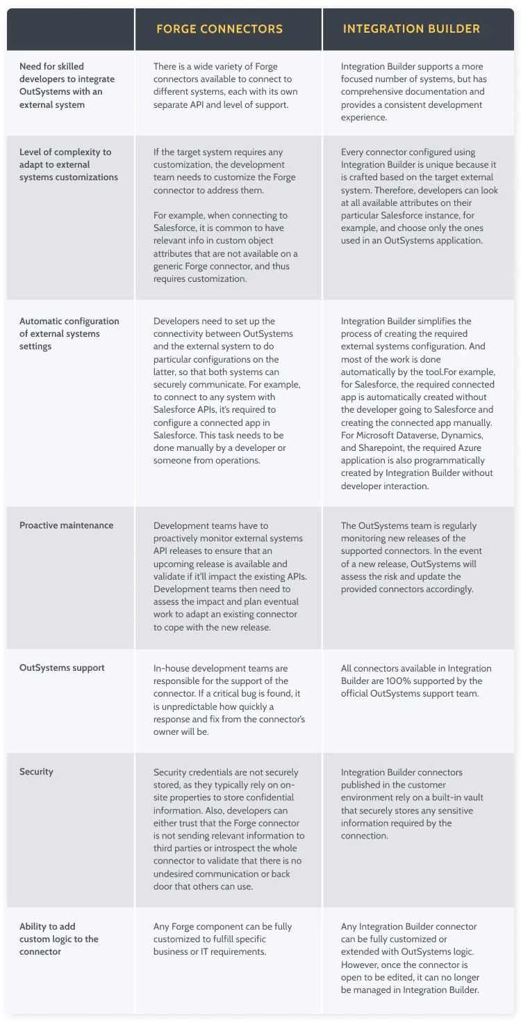 table-bp-integration-builder-vs-forge-connectors-v2