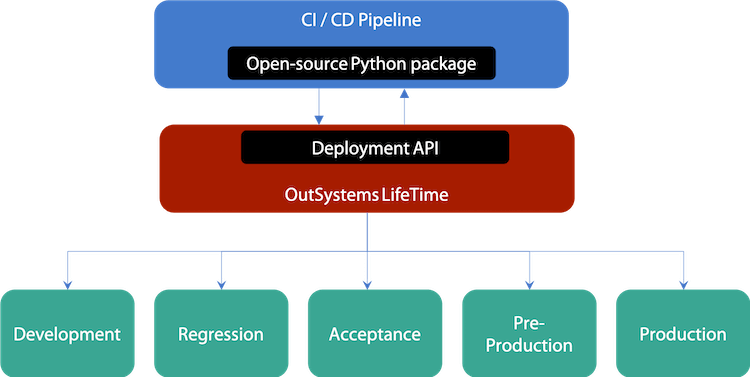 extend to your enterprise-grade CI/CD tool of choice