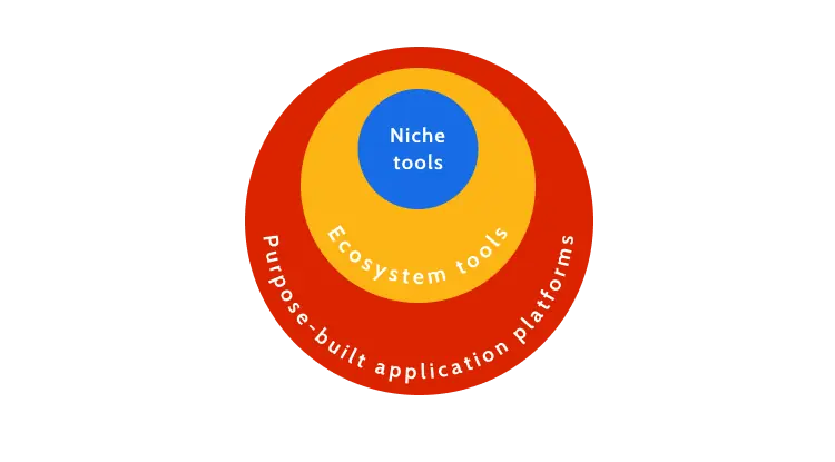 Scope of different platforms within the low-code market