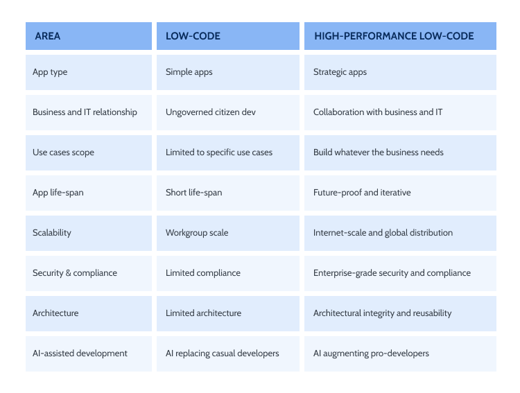 Low-code vs High-Performance Low-Code