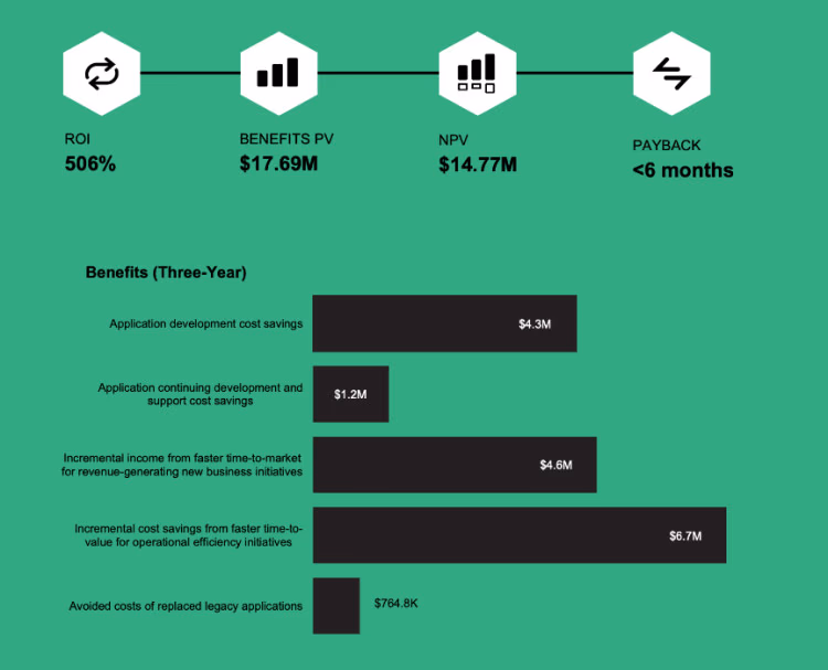 The Total Economic Impact™ (TEI) of OutSystems highlights