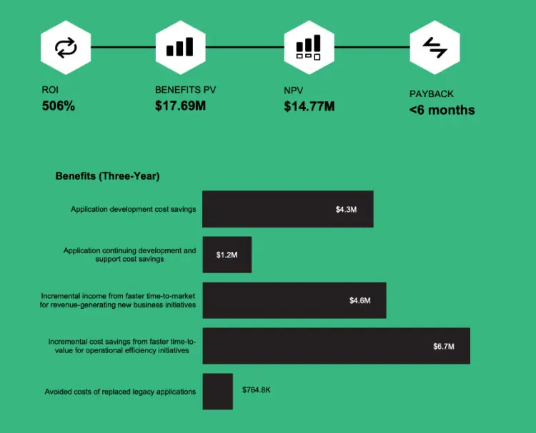 The Total Economic Impact™ (TEI) of OutSystems highlights