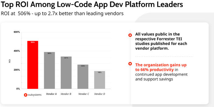 ROI among low-code app dev platform leaders