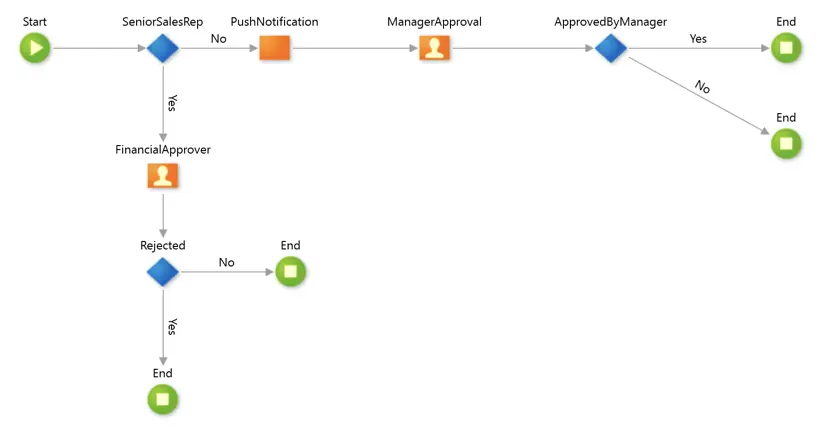 How to Build Workflows and Complex Logic in Low-Code