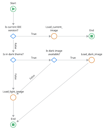 The fall-back mechanism the team had to rely on in the shape of an OutSystems logic flow.