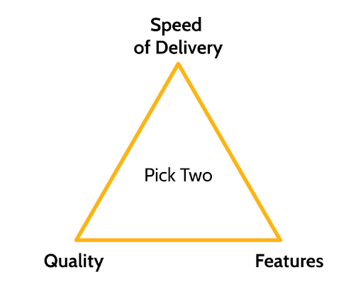 The triangle between the speed of delivery, quality, and features. You can only pick two.