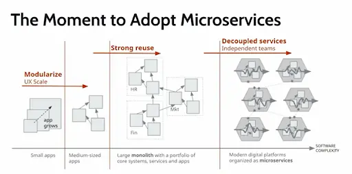 microservices adoption moment