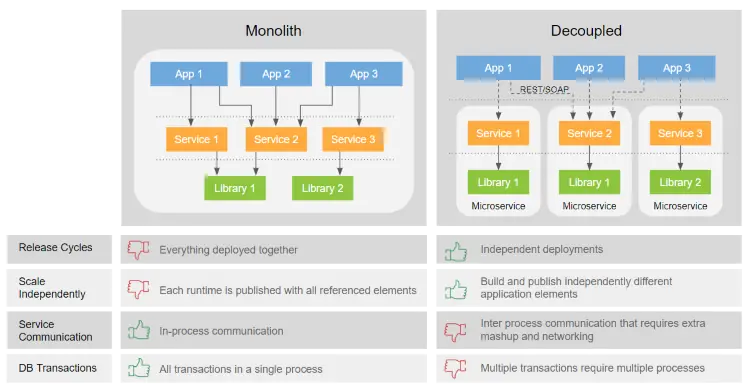 monolith vs decoupled