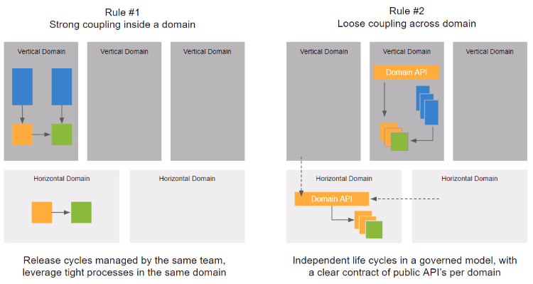 strong coupling inside a domain vs loose coupling across domain