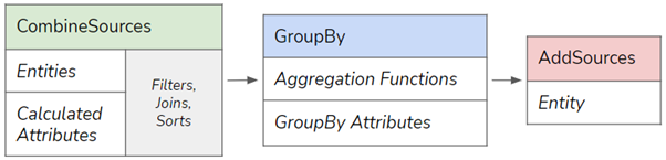 Grouping results by a specific attribute, sort them, or calculate some attributes