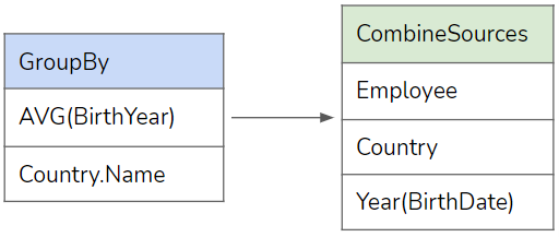 Group by and combine sources