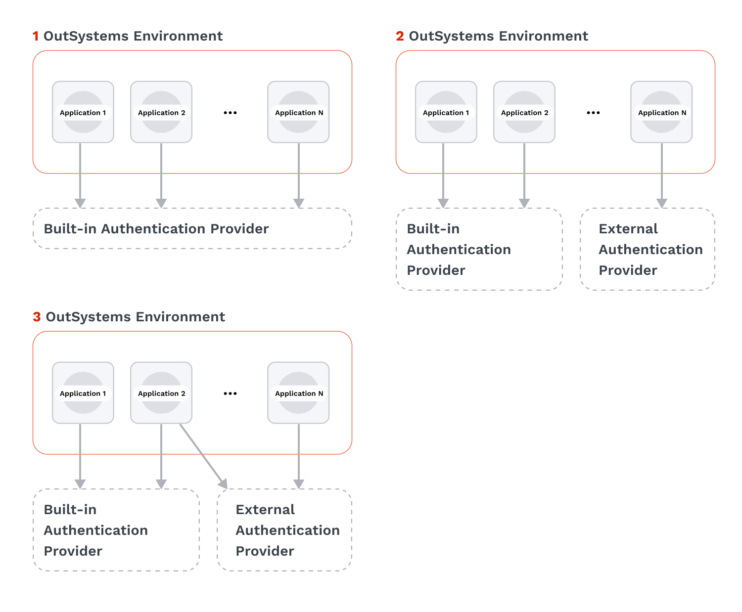 3 examples of multi authentication providers you can implement in OutSystems apps.