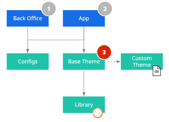 Three steps to managing multiple application themes with custom themes.