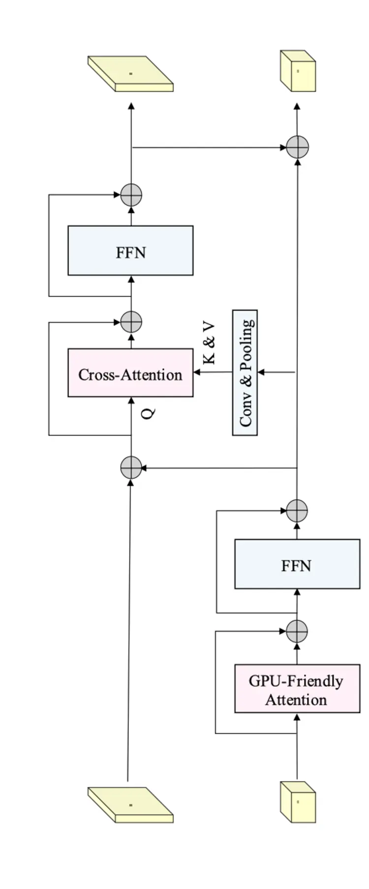 RTFormer block