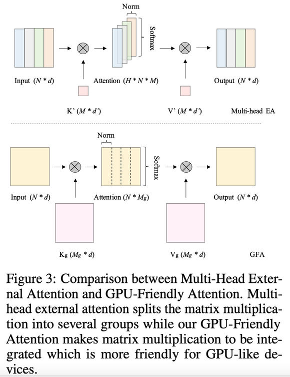 Comparison between multi-head external attention and GPU-friendly attention.