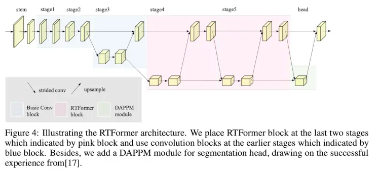 RTFormer architecture.