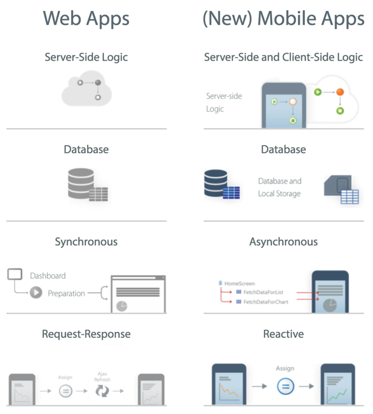 Mobile needed a radically different approach.