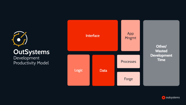 OutSystems Development Productivity Model. 