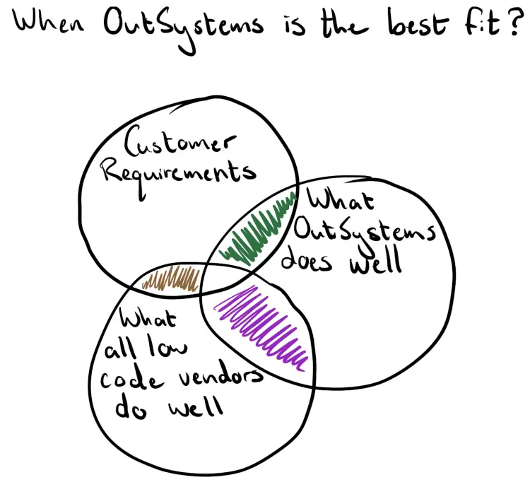 When OutSystems Is the Best Option OutSystems