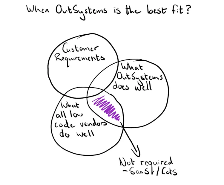 When OutSystems Is the Best Option | OutSystems