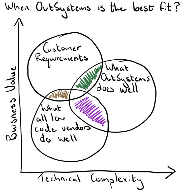 Venn Diagram explaining where OutSystems and low-code platforms fit when it comes to meet customer requirements
