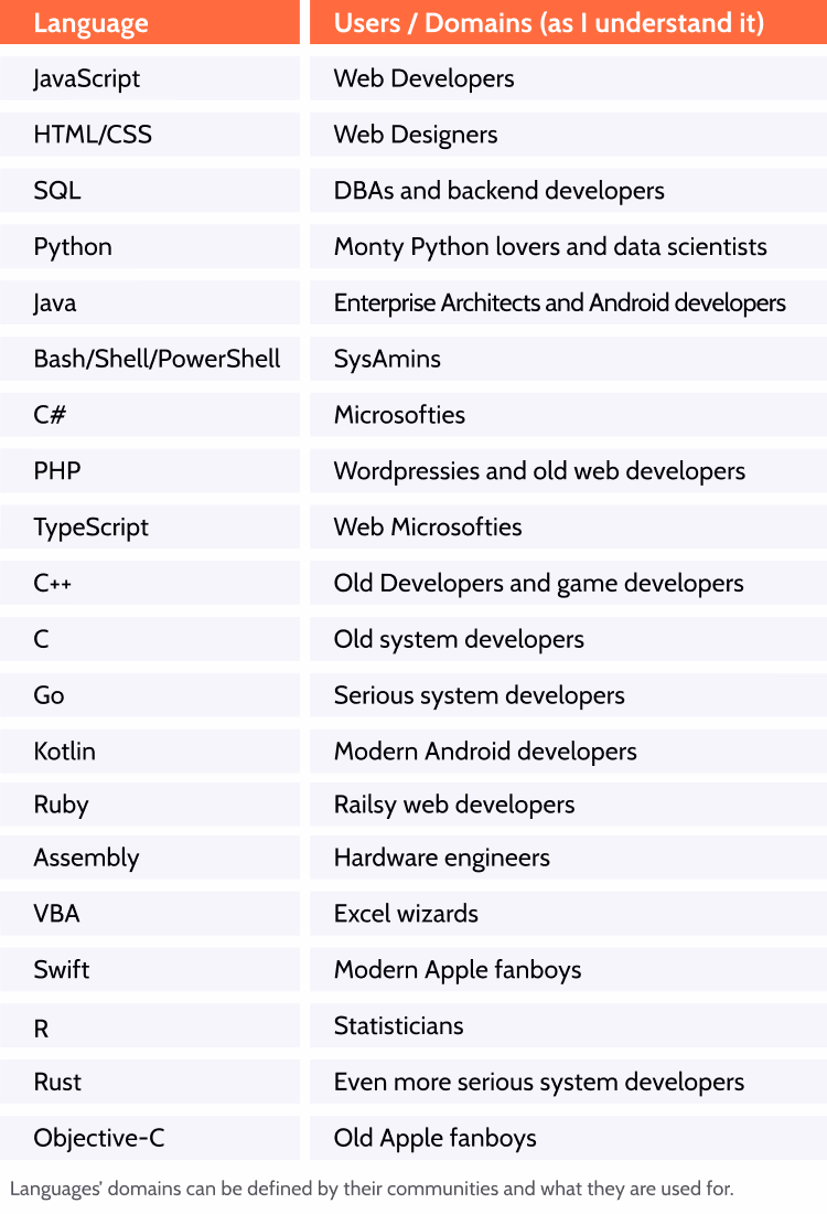 Why Advancing Programming Should Build Tools?