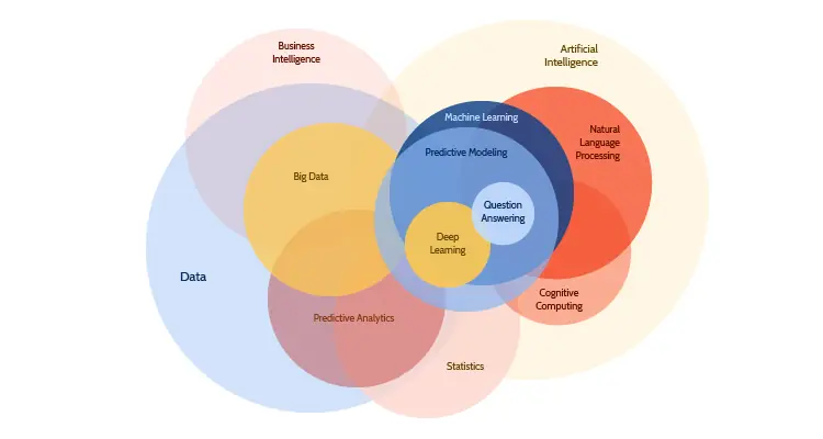 Concepts around predictive modeling