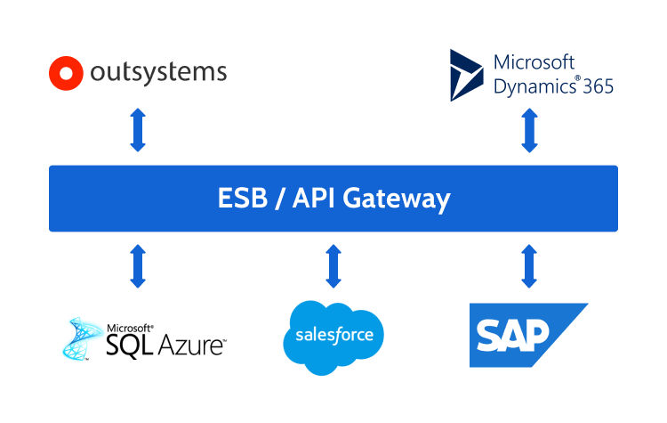 ESB or API Gateway integration strategy