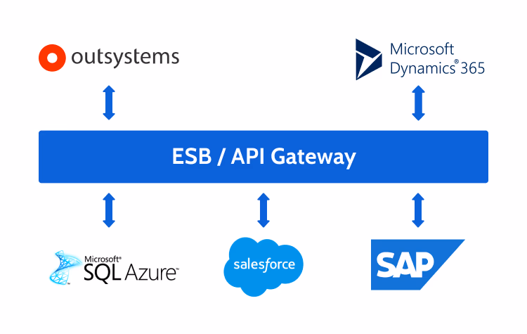 ESB or API Gateway integration strategy