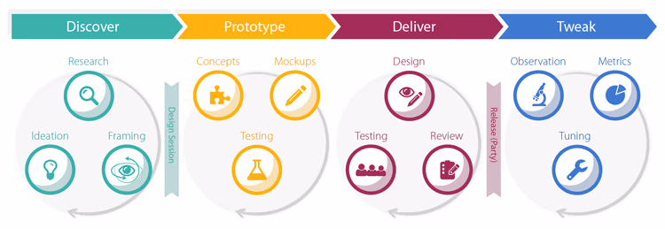 4 stages of product design