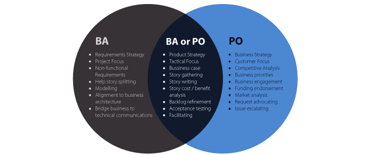 Product Owner Vs Business Analyst Who S The Agile Superhero
