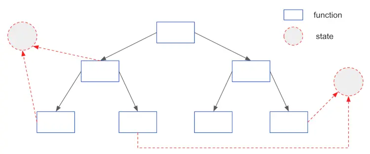 State and functional programming