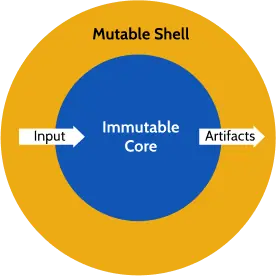 Pushing State Outwards