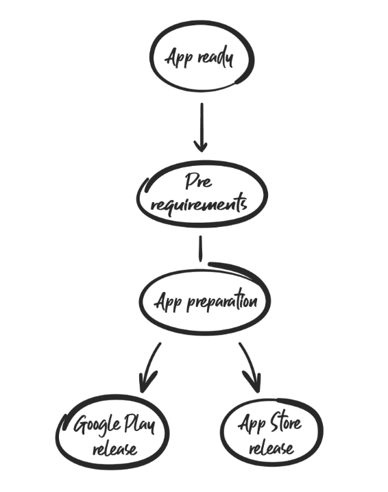 Publishing in app store