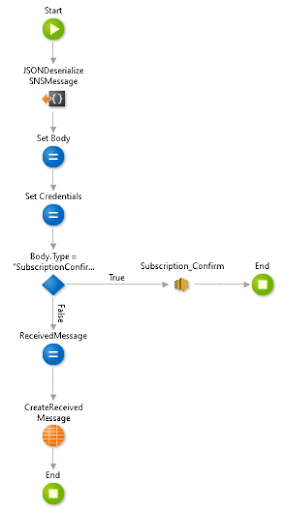 OutSystems flow