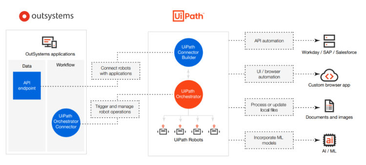 rpa se case examples using UiPath and OutSystems together