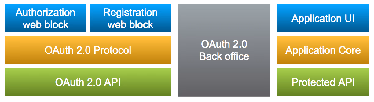 How to Secure OutSystems APIs with OAuth 2.0
