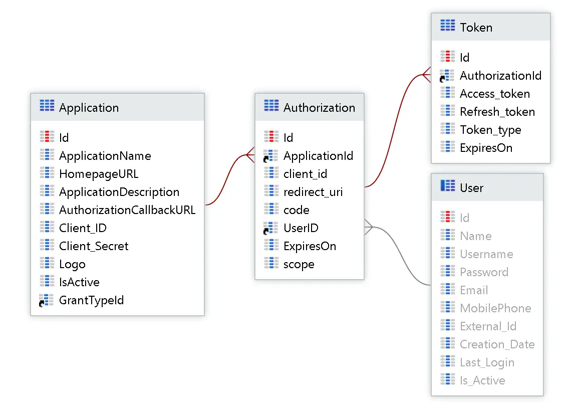 How to Secure OutSystems APIs with OAuth 2.0