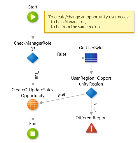 Security on the server-side. 
