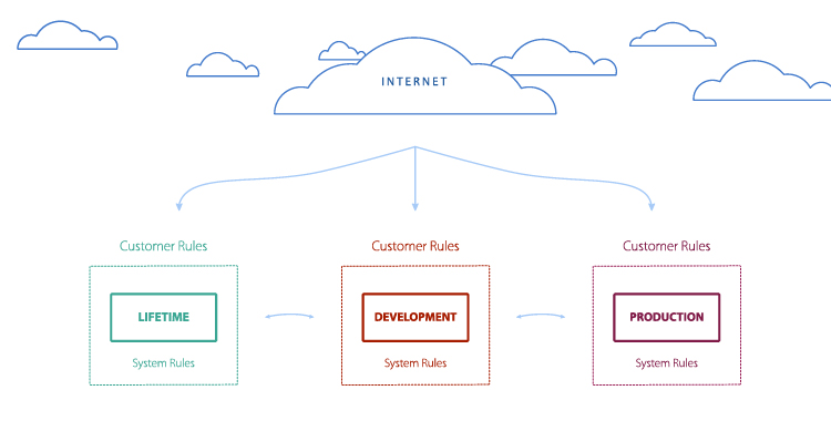 Network Architecture