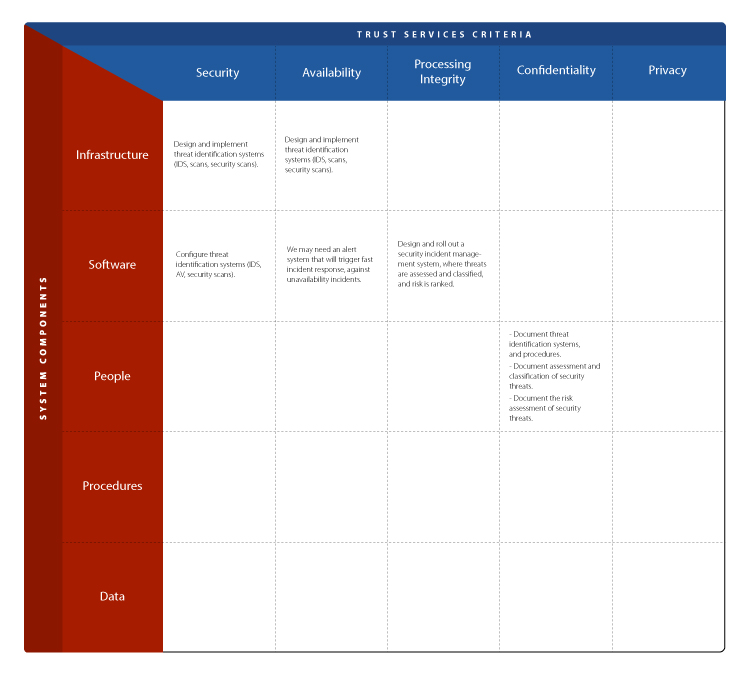 One of the tables that identified the technical gaps.
