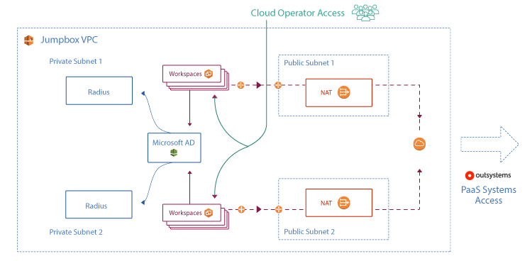 WorkSpaces as jumpboxes architecture