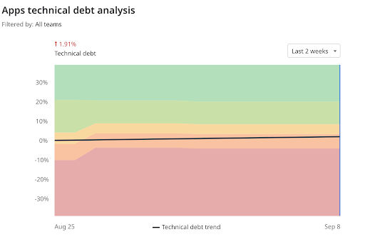 apps technical debt analysis