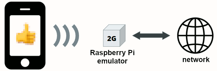 representation of slow network conditions simulation with raspberry pi emulator