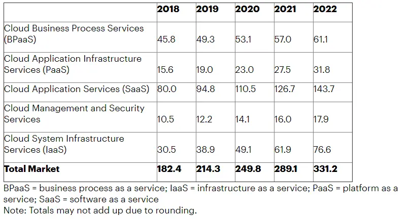 SaaS forecast: Worldwide Public Cloud Service Revenue Forecast