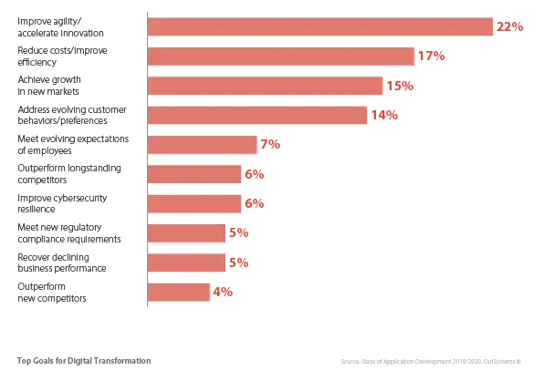 Top Software Development Priorities On Cio Agendas In 2019