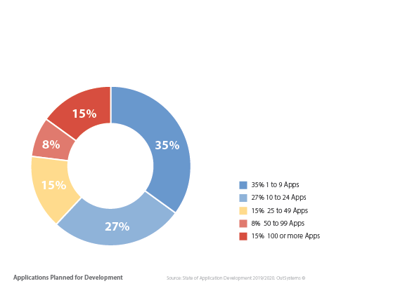 Top Software Development Priorities - Apps Planned for Development