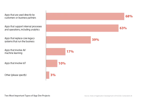 Top Software Development Priorities On Cio Agendas In 2019