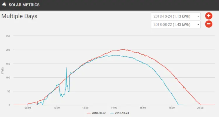 The dashboard also enables me to compare multiple days — here’s a summer day (red) vs. an autumn day (blue)